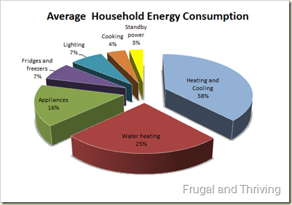 What Uses the Most Electricity in a House Gas Boilers