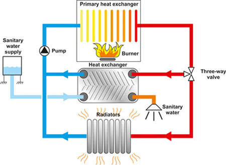gas boiler heat exchanger